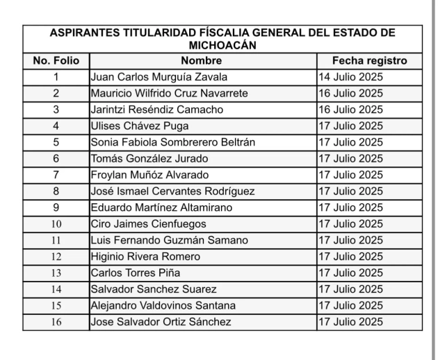 El Congreso del Estado Cierra registro de aspirantes a la Fiscalía General; se inscribieron 16 Perfiles
